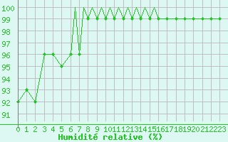 Courbe de l'humidit relative pour Scilly - Saint Mary's (UK)