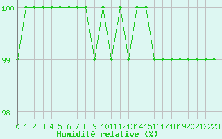 Courbe de l'humidit relative pour Feldberg-Schwarzwald (All)
