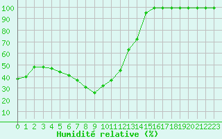 Courbe de l'humidit relative pour Bergn / Latsch