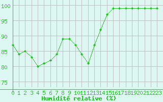 Courbe de l'humidit relative pour Grimsey
