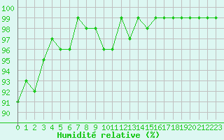 Courbe de l'humidit relative pour Grimsey