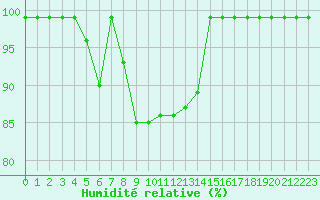 Courbe de l'humidit relative pour Langnau