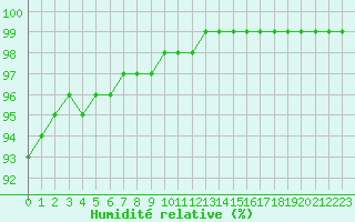 Courbe de l'humidit relative pour Saint-Germain-le-Guillaume (53)