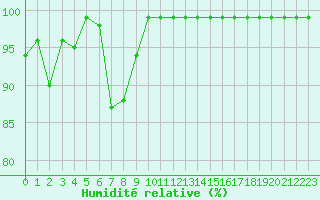 Courbe de l'humidit relative pour Monte Generoso