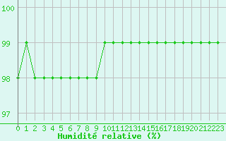 Courbe de l'humidit relative pour Aigrefeuille d'Aunis (17)