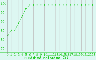 Courbe de l'humidit relative pour Hupsel Aws