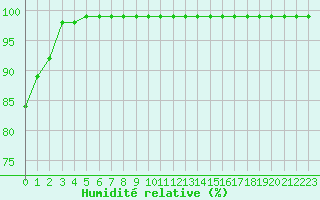 Courbe de l'humidit relative pour Mont-Aigoual (30)