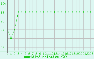 Courbe de l'humidit relative pour Hallau