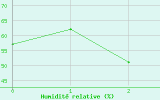 Courbe de l'humidit relative pour Ascros (06)