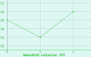 Courbe de l'humidit relative pour Villacoublay (78)