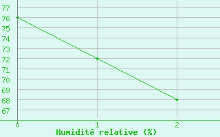 Courbe de l'humidit relative pour Tanus (81)