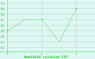 Courbe de l'humidit relative pour Ingolstadt