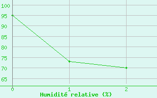 Courbe de l'humidit relative pour Aston - Plateau de Beille (09)