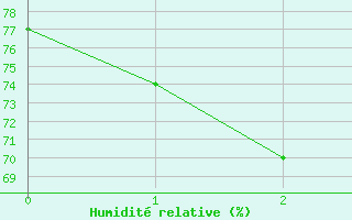 Courbe de l'humidit relative pour Couvercle-Nivose (74)