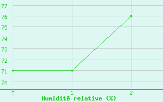 Courbe de l'humidit relative pour Orschwiller (67)