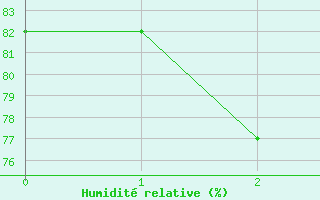 Courbe de l'humidit relative pour Heinola Plaani