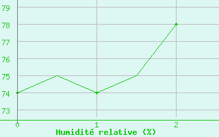 Courbe de l'humidit relative pour Trondheim / Vaernes