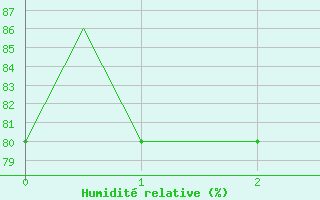 Courbe de l'humidit relative pour Ekaterinburg
