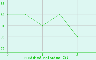 Courbe de l'humidit relative pour Santander / Parayas