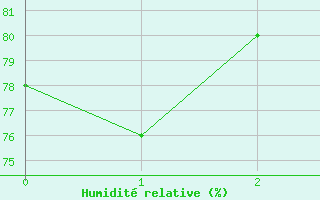 Courbe de l'humidit relative pour Ernage (Be)