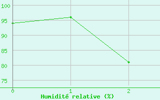 Courbe de l'humidit relative pour Bustince (64)