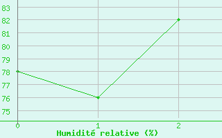 Courbe de l'humidit relative pour Ploudalmezeau (29)