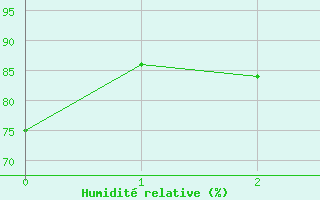 Courbe de l'humidit relative pour Avril (54)