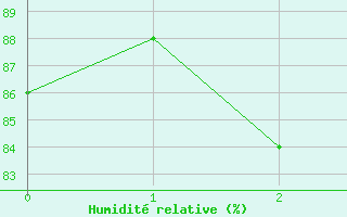 Courbe de l'humidit relative pour Lacapelle-Biron (47)