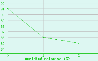 Courbe de l'humidit relative pour Deauville (14)