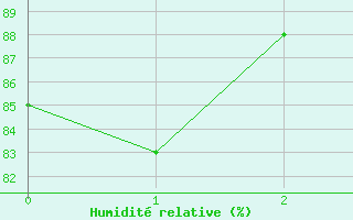 Courbe de l'humidit relative pour Durban-Corbires (11)