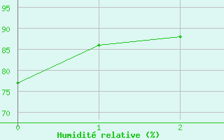 Courbe de l'humidit relative pour Baruth