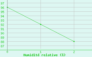 Courbe de l'humidit relative pour Pontarlier (25)