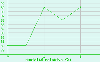 Courbe de l'humidit relative pour Bardufoss