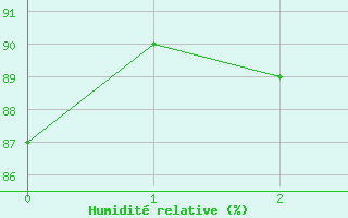 Courbe de l'humidit relative pour Trets (13)