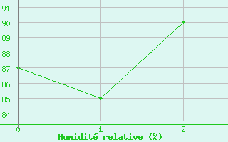 Courbe de l'humidit relative pour Worpswede-Huettenbus