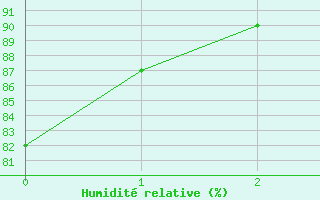 Courbe de l'humidit relative pour Leibnitz