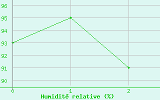 Courbe de l'humidit relative pour Kaisersbach-Cronhuette