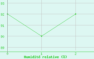 Courbe de l'humidit relative pour Steenvoorde (59)