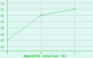 Courbe de l'humidit relative pour Sibiril (29)