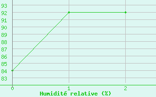 Courbe de l'humidit relative pour Buhl-Lorraine (57)