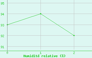 Courbe de l'humidit relative pour Aurillac (15)