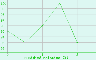 Courbe de l'humidit relative pour Vitoria
