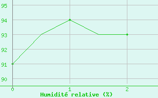 Courbe de l'humidit relative pour Burgos (Esp)