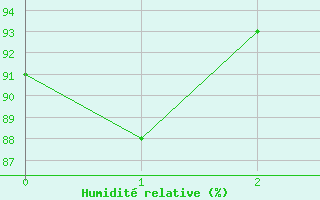 Courbe de l'humidit relative pour Renningen-Ihinger Ho