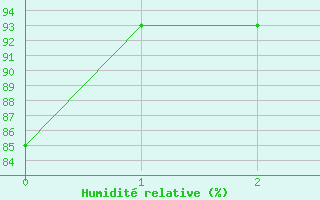 Courbe de l'humidit relative pour Dippoldiswalde-Reinb