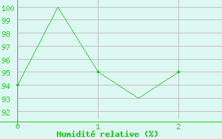 Courbe de l'humidit relative pour Orsta-Volda / Hovden