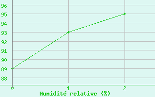 Courbe de l'humidit relative pour Messstetten