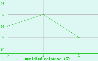 Courbe de l'humidit relative pour Boulleville (27)