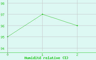 Courbe de l'humidit relative pour Fichtelberg