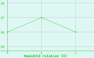 Courbe de l'humidit relative pour Reims-Courcy (51)